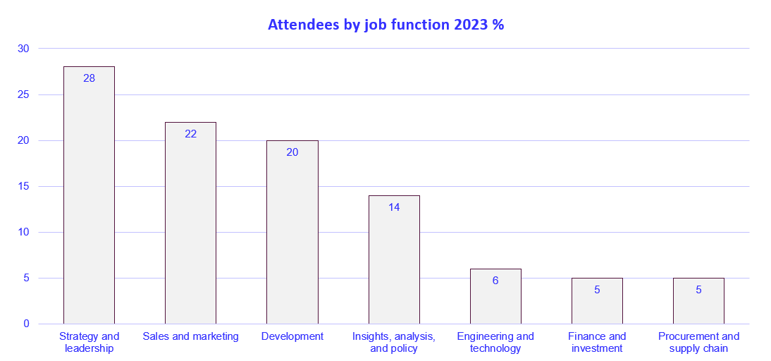 Solar & Energy Storage Summit Attendees by Job Function